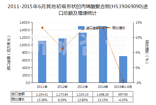 2011-2015年6月其他初級形狀的丙烯酸聚合物(HS39069090)進(jìn)口總額及增速統(tǒng)計(jì)
